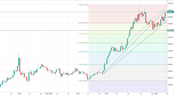 Нефть - прорыв не удался